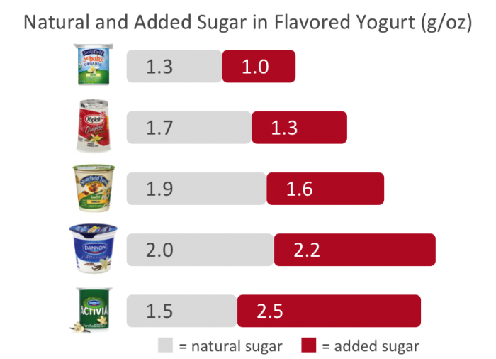 Added Sugar In Flavored Yogurt Feed Them Wisely
