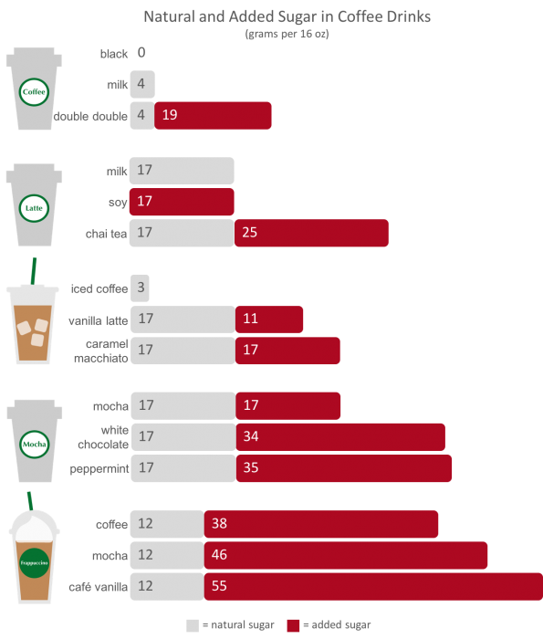 Natural and Added Sugar Content in Coffee Drinks (grams sugar per 16-oz drink), www.feedthemwisely.com