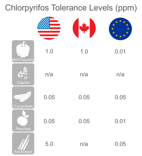 US, Canada, and EU tolerance levels for chlorpyrifos.