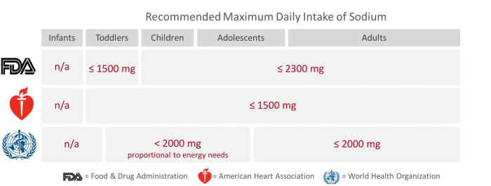 FDA, AHA, and WHO's Recommendations for Maximum Daily Intake of Sodium, www.feedthemwisely.com