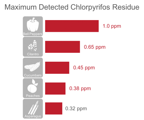 produce with highest levels of chlorpyrifos residue