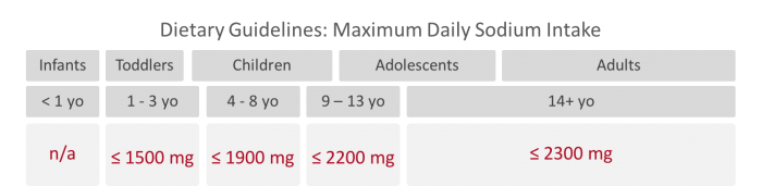 Daily maximum sodium intake recommendations from the 2015-2020 Dietary Guidelines for Americans. * Indicates recommendation from the 2010 Dietary Guidelines, www.feedthemwisely.com