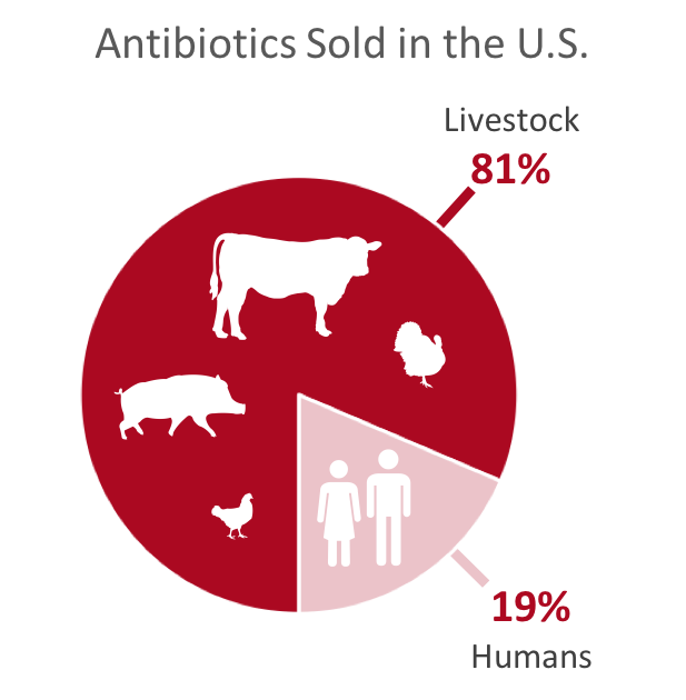 breakdown of antibiotics sold in the united states 2014 humans and livestock