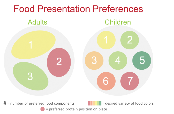 findings from the Cornell food and brand lab on child plating preferences how to serve healthy meals to children