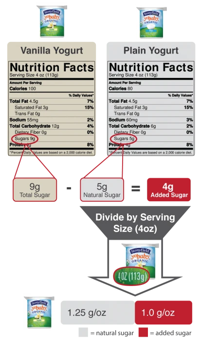Methodology for calculating natural and added sugar in vanilla flavored yogurt