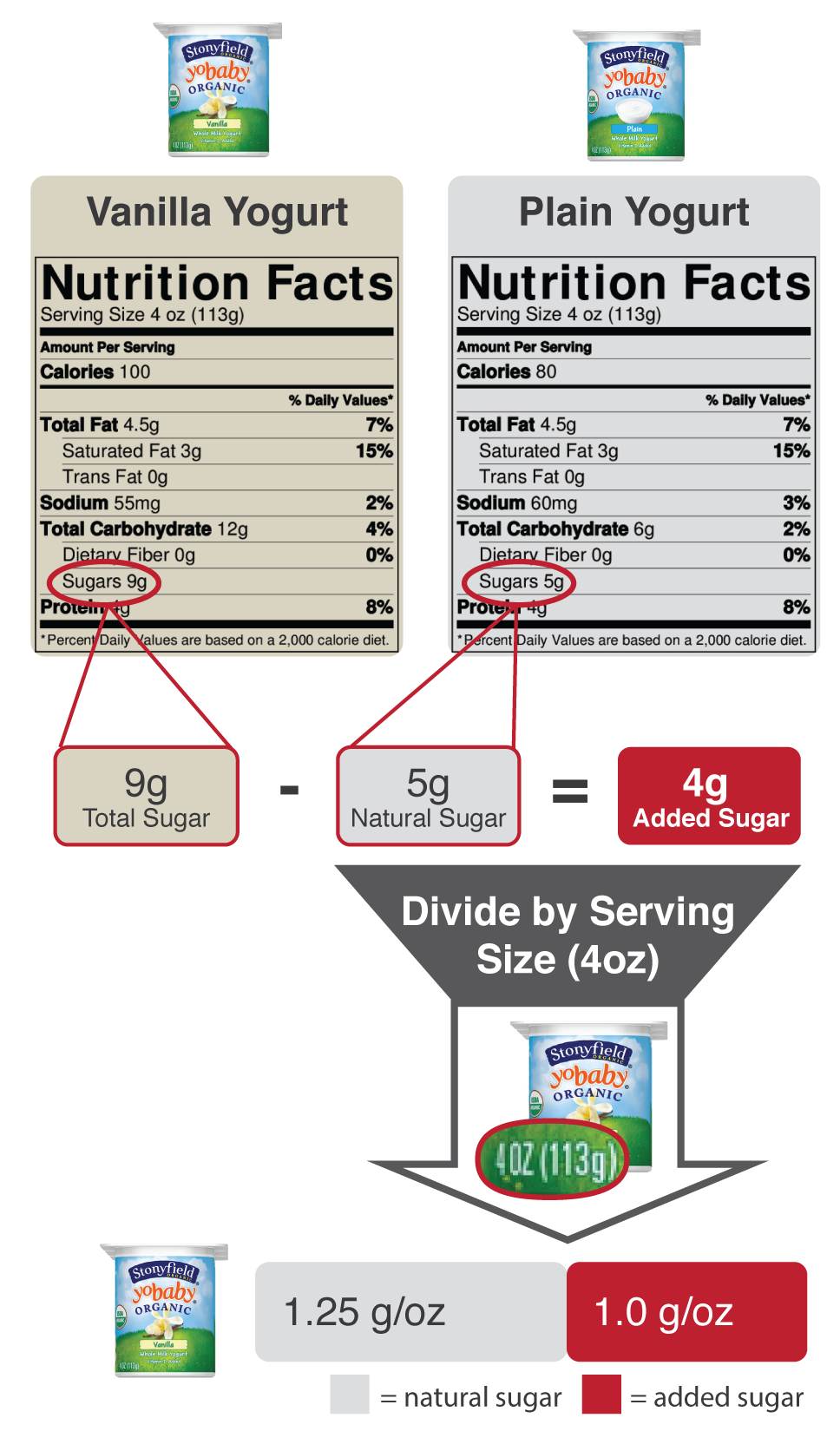 Added Sugar in Flavored Yogurt Feed Them Wisely
