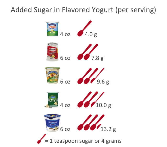 Added Sugar In Flavored Yogurt Feed Them Wisely