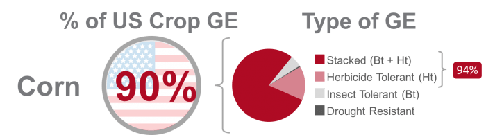 Relative Proportions of Different Traits in Genetically Engineered Corn, www.feedthemwisely.com