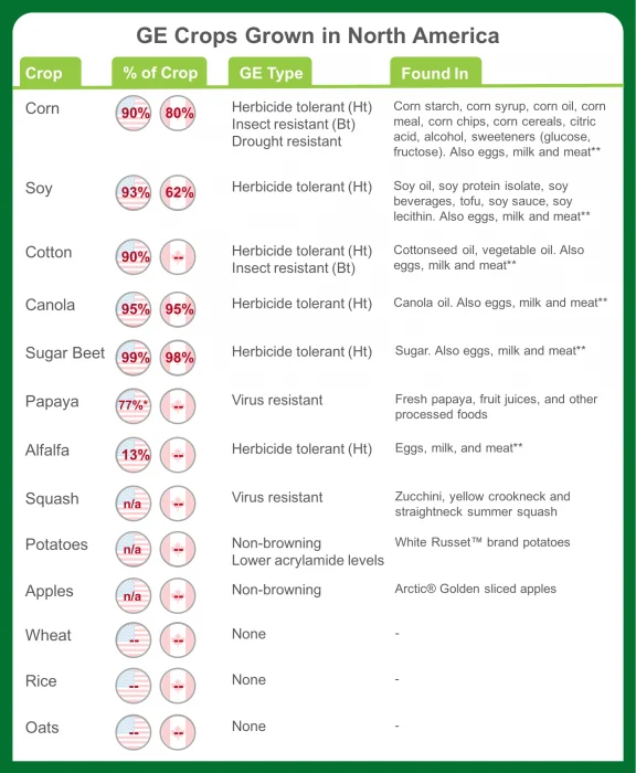 Comprehensive list of GE crops grown in North America, www.feedthemwisely.com