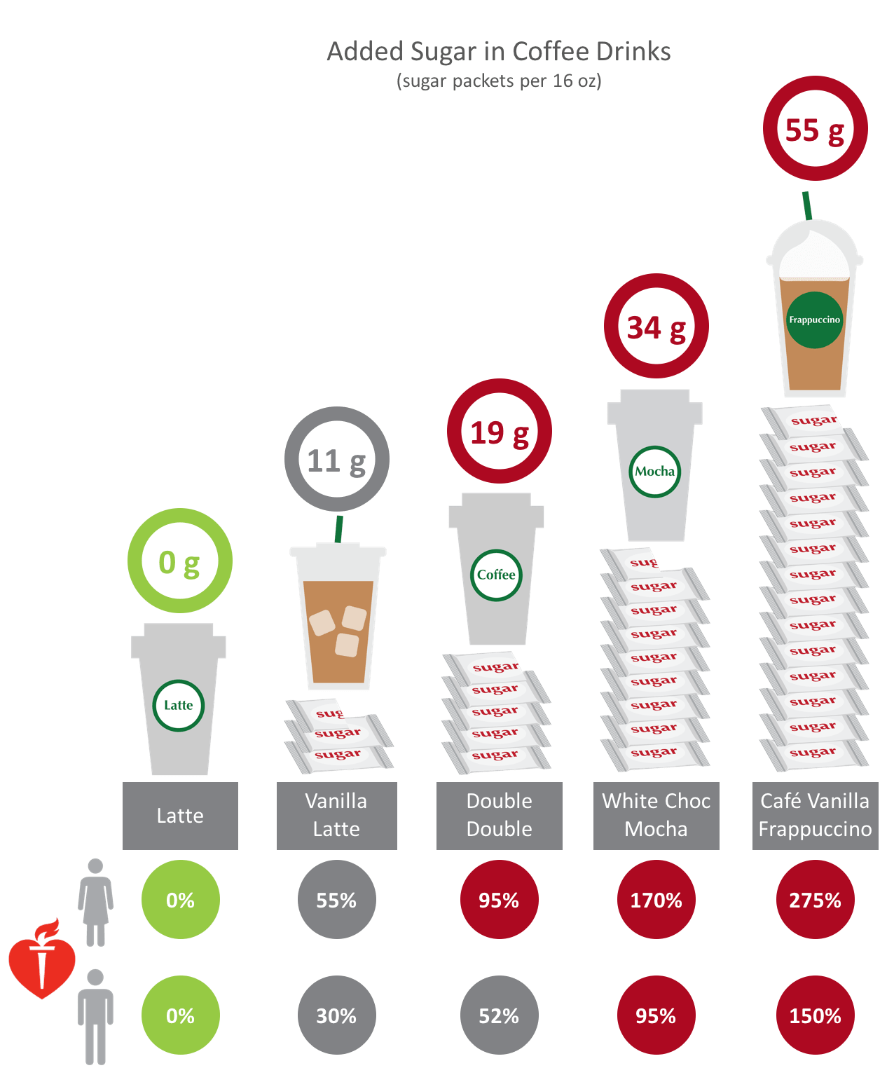 Number of sugar packets of added sugar for various coffee drinks, www.feedthemwisely.com