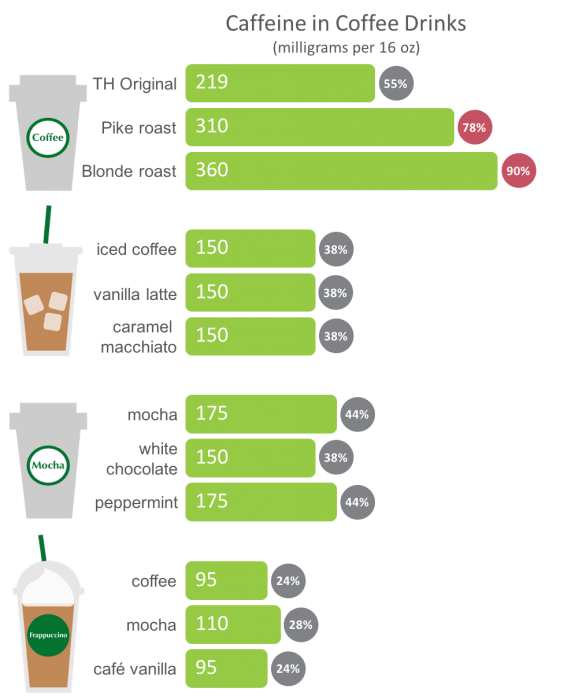 Caffeine content in various coffee drinks, www.feedthemwisely.com