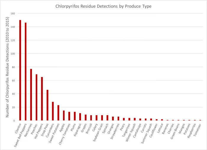 Frequency of Chlorpyrifos Detections in Produce