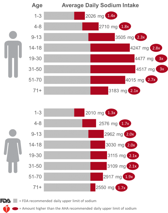 Daily Sodium Intake for Americans, www.feedthemwisely.com