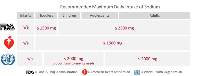 FDA, AHA, and WHO's Recommendations for Maximum Daily Intake of Sodium, www.feedthemwisely.com