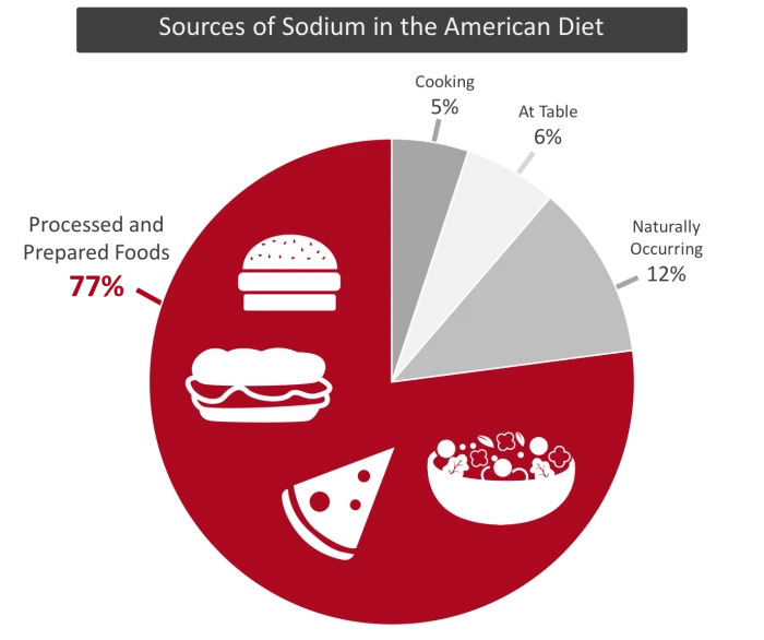 77% of the sodium we consume daily comes from processed and prepared foods. www.feedthemwisely.com
