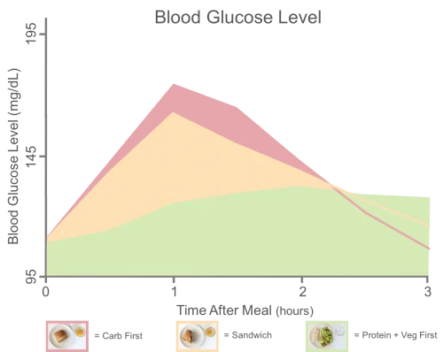 how the order we eat a meal impacts blood glucose levels 