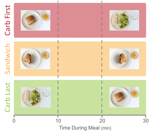 study meals during glycemic index meal order evaluation