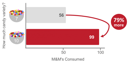 increased variety of candy increases unintentional consumption