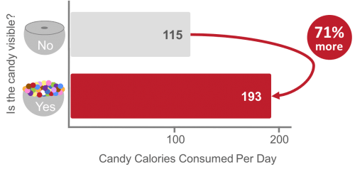 you will eat fewer treats if you can not see them
