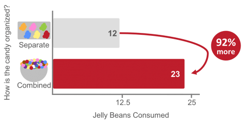 you will serve yourself fewer candies if they organized