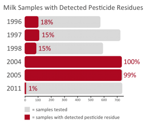 Percent of Conventional milk samples with detected pesticide residues. 