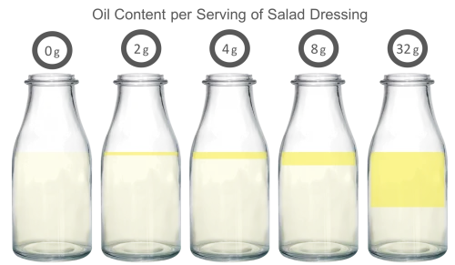 oil content in test salad dressings