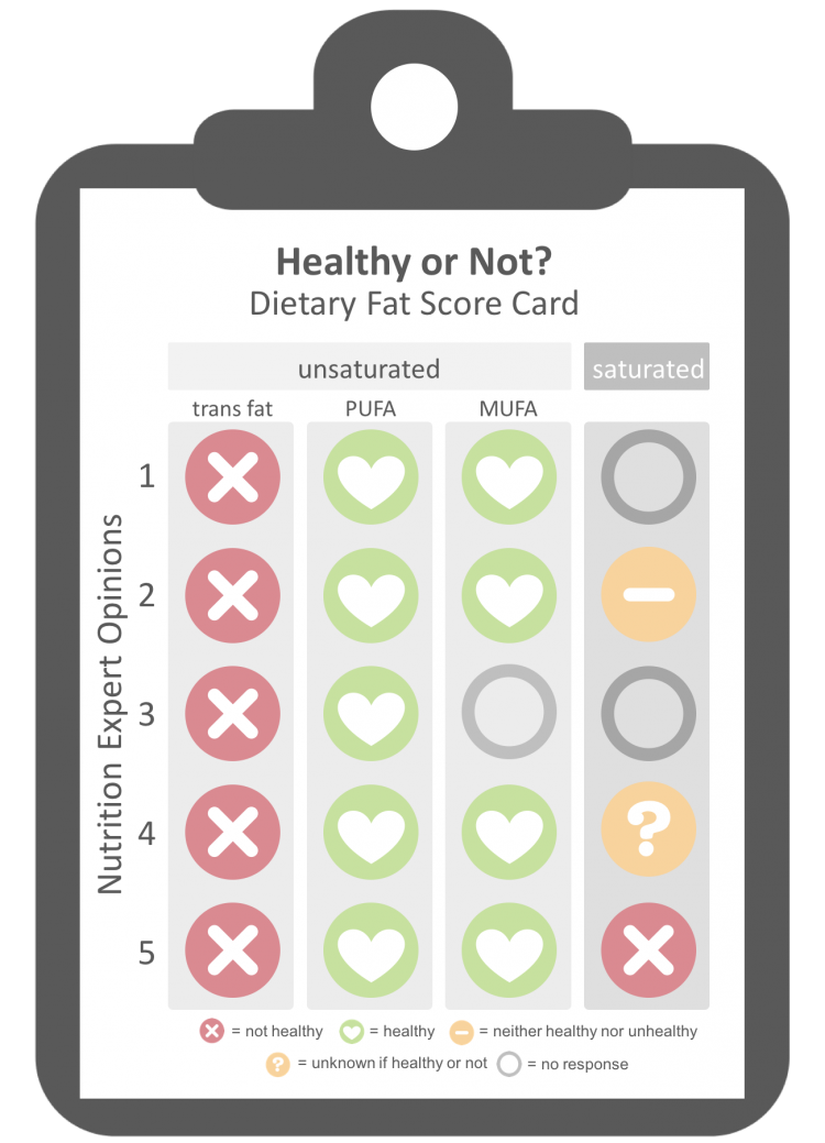 DIETARY FAT KNOW WHICH TO CHOOSE visual data 5
