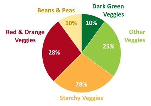Recommended Variety of Vegetables