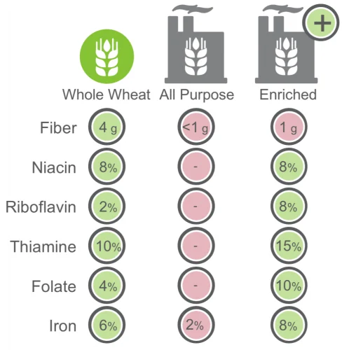 nutrition comparison of wheat flours-min