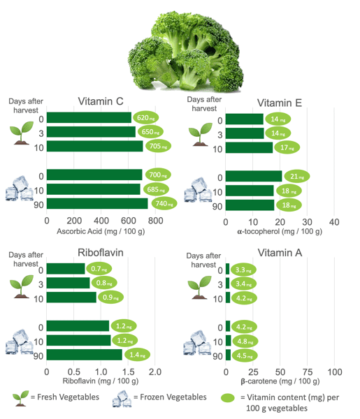 Vitamin Content in Frozen Broccoli and Fresh Broccoli