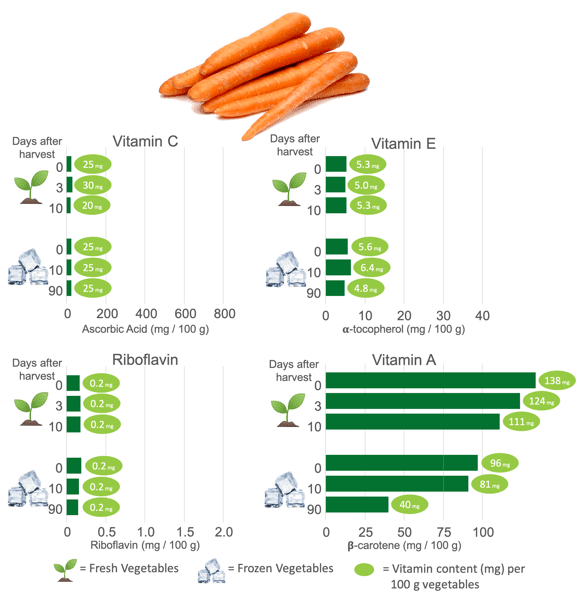 Vitamin Content in Frozen Carrots and Fresh Carrots