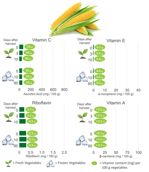 Vitamin Content in Frozen Corn and Fresh Corn