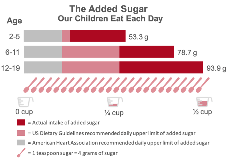 How much added sugar our children eat each day