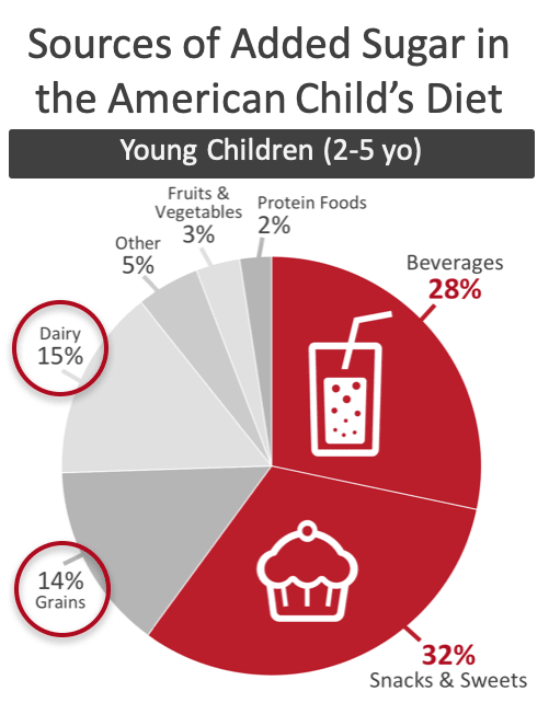Sources of added sugar in the American child's diet