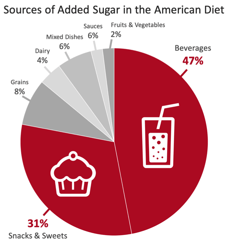 Sweetened beverages, snacks and treats account for the majority of the added sugar in the american diet