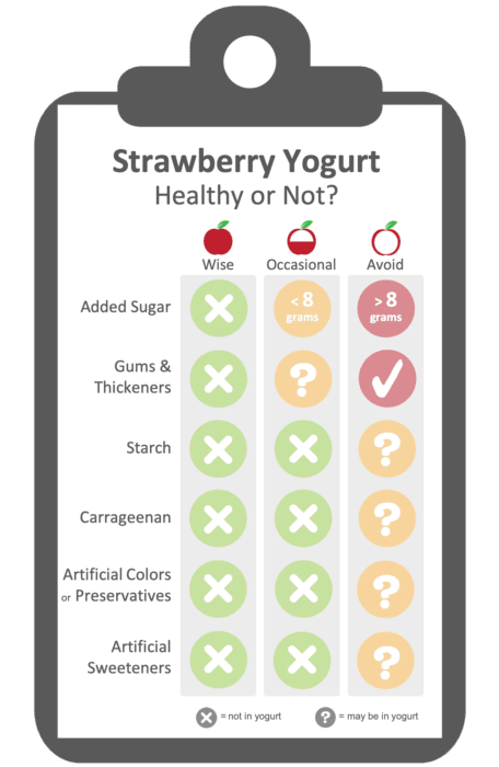 Healthy Strawberry Yogurt Evaluation Criteria.  Healthy yogurt avoids added sugar and heavily processed gums and thickeners
