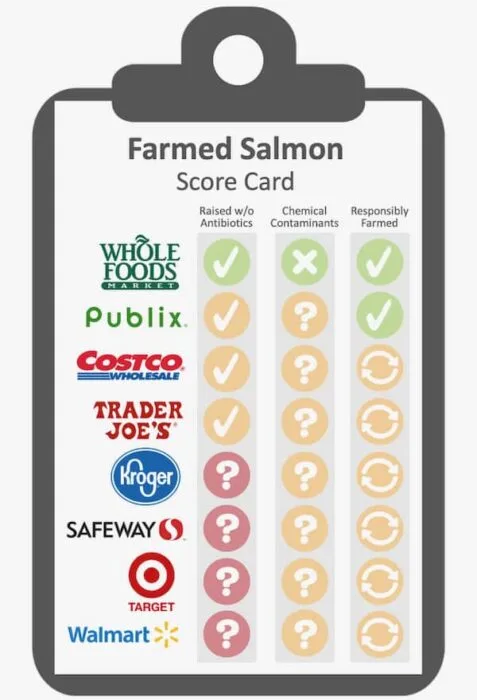 score card rating popular grocery stores farmed salmon