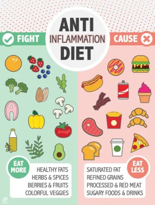 Cartoon showing anti inflammatory foods fight inflammation and what foods contribute to chronic inflammation