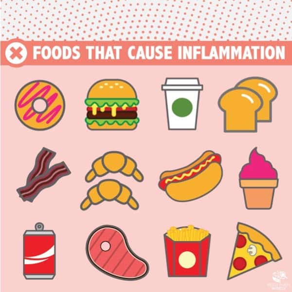 Cartoon of foods that cause chronic inflammation: saturated fats, processed meats, red meat, refined carbs and sugary drinks and foods