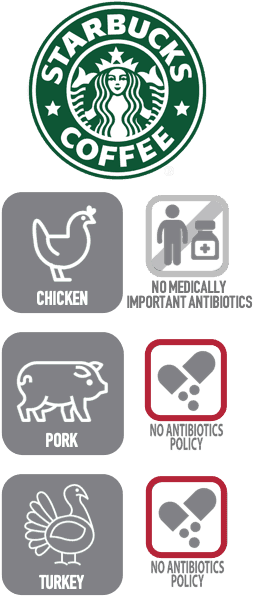 Starbucks sells chicken raised without medically important antibiotics.  However, Starbucks does not have an antibiotics policy for pork or turkey.  
