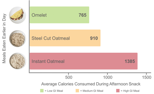 Eating instant oatmeal makes you more likely to eat more later in the day.