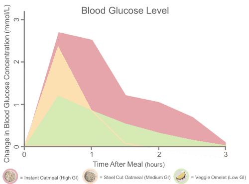 How eating eggs, steel cut oatmeal, and instant oatmeal affects blood sugar levels.