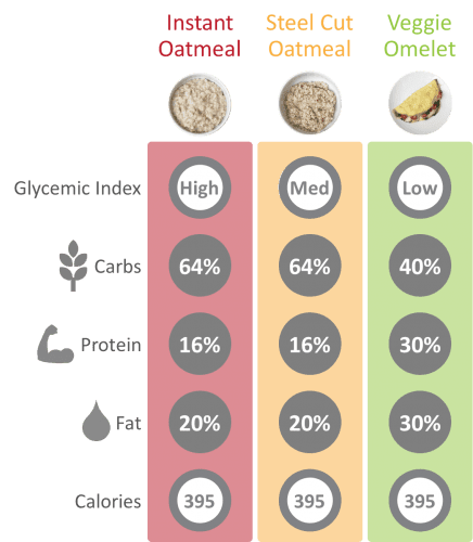 Nutritional comparison of eggs vs steel cut and instant oatmeal.
