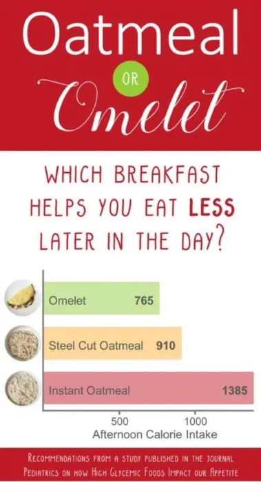 What breakfast is healthier eggs or oatmeal