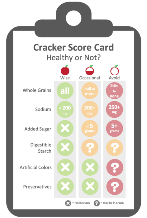 Evaluation criteria for healthy crackers.  Score card lists how popular crackers are rated to be healthy