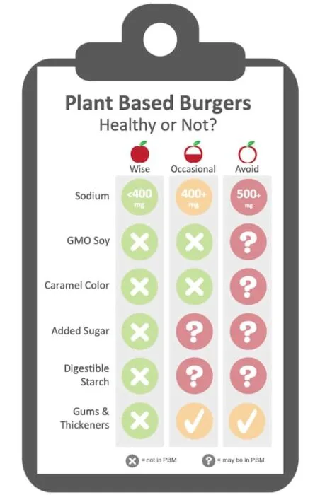 score card evaluating what plant based burgers are healthy