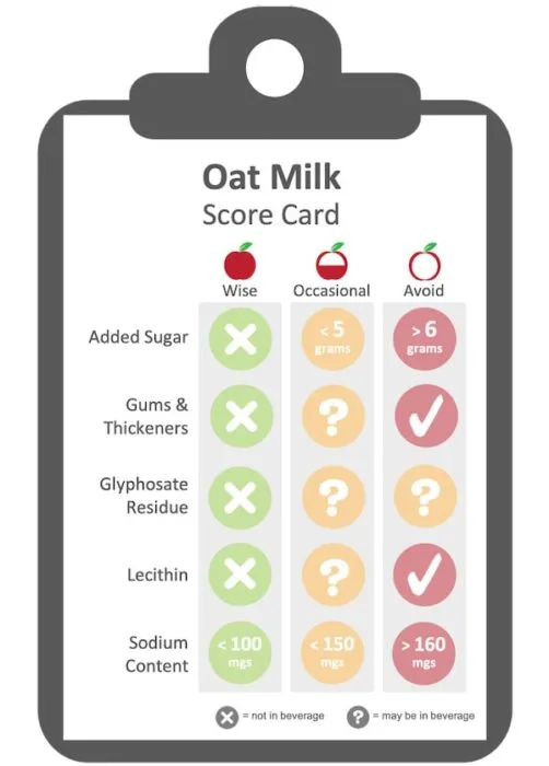 Cartoon clipboard with oatmilk evaluation critera.  Oat Milk is scored based on amount of added sugar and if the oat milk contains gums and thickeners, glyphosate residue, lecithin and high levels of sodium.