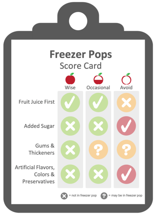 Criteria used to evaluate freezer pops.  The healthiest ice pops have fruit juice as their first ingredient, no added sugar, gums or thickeners